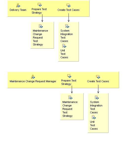 Activity detail diagram: 06.04 - Prepare For Maintenance Change Request Testing